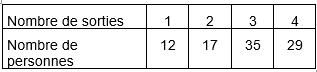 Stats tableau 1