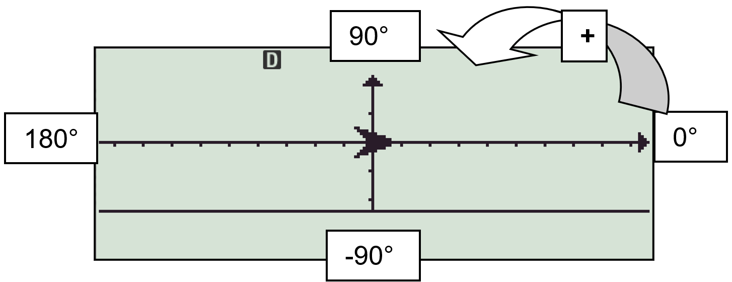 sens trigonométrique