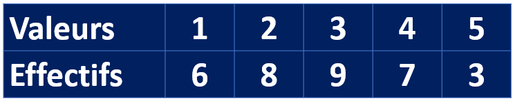 Tableau données statistiques