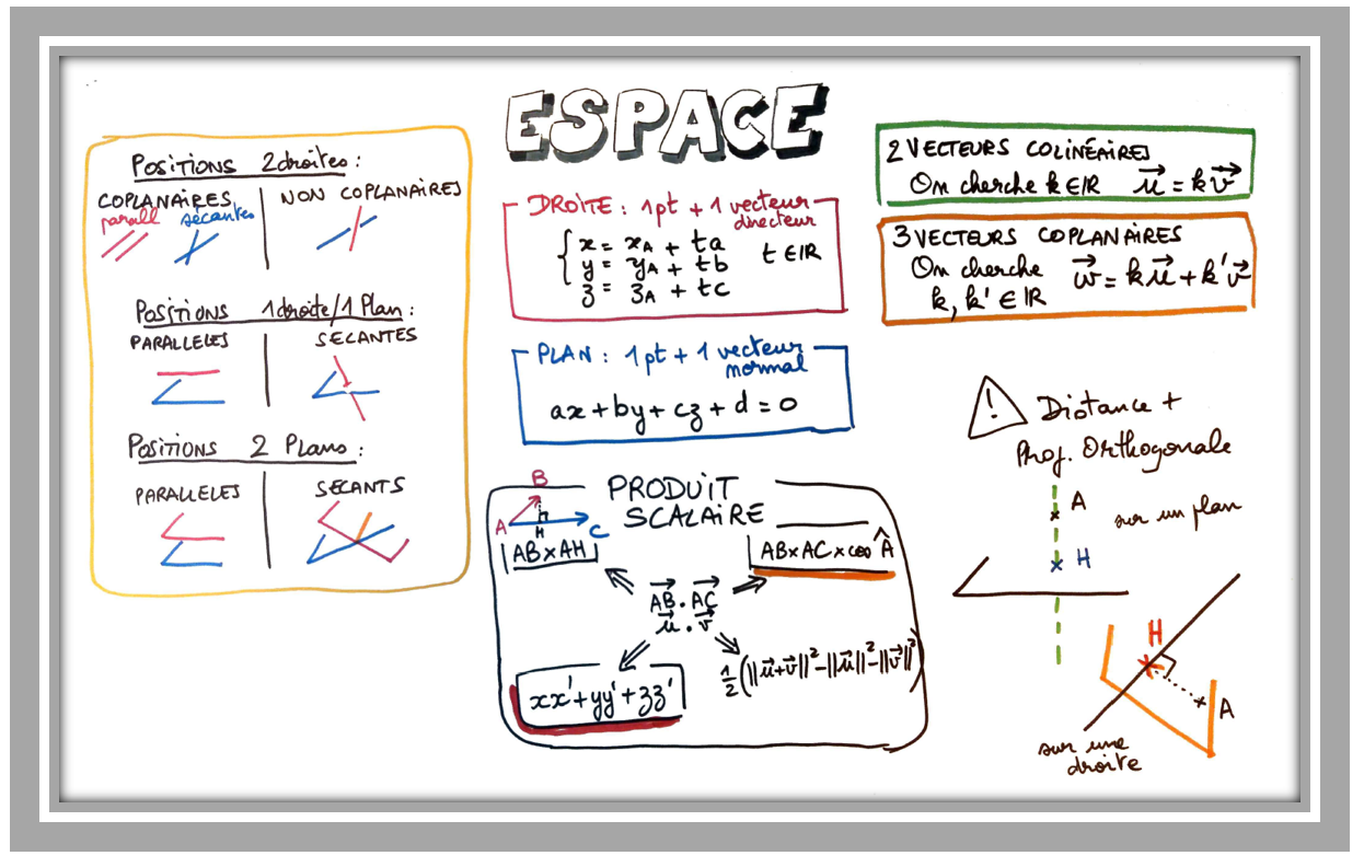 L'essentiel pour le BAC : Géométrie dan l'espace