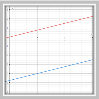 Système qui n'a pas de solution avec la GRAPH LIGHT