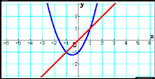 GRAPH MATH+: FUNCTIES MET HET MENU GRAPH&TABLE