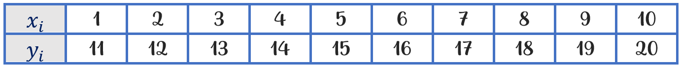 Tableau de données, statistiques à deux variables